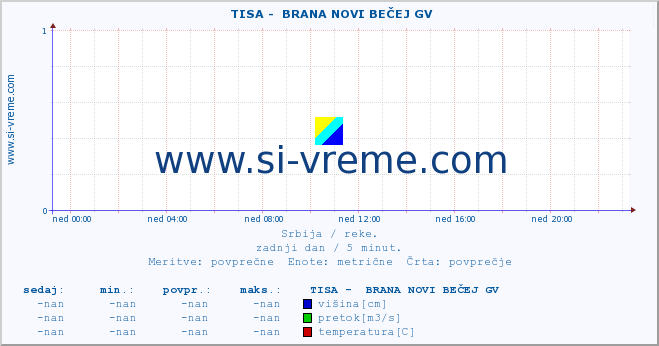 POVPREČJE ::  TISA -  BRANA NOVI BEČEJ GV :: višina | pretok | temperatura :: zadnji dan / 5 minut.