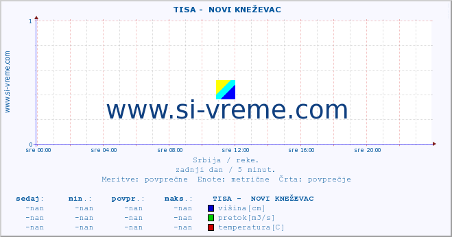 POVPREČJE ::  TISA -  NOVI KNEŽEVAC :: višina | pretok | temperatura :: zadnji dan / 5 minut.