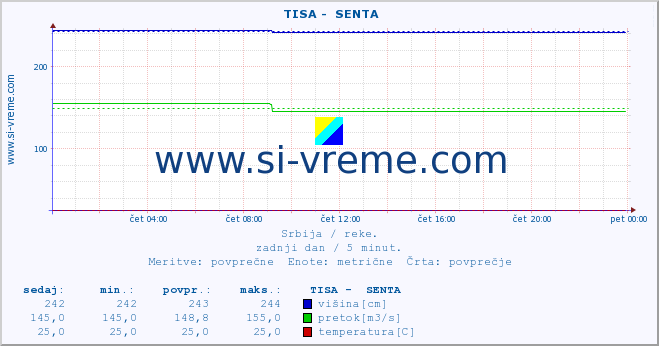 POVPREČJE ::  TISA -  SENTA :: višina | pretok | temperatura :: zadnji dan / 5 minut.