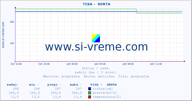 POVPREČJE ::  TISA -  SENTA :: višina | pretok | temperatura :: zadnji dan / 5 minut.