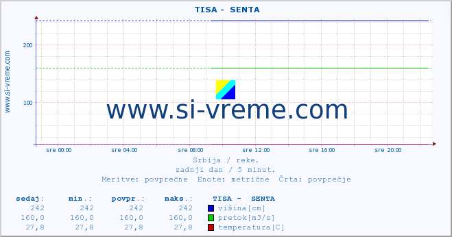 POVPREČJE ::  TISA -  SENTA :: višina | pretok | temperatura :: zadnji dan / 5 minut.