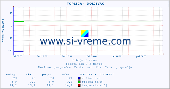 POVPREČJE ::  TOPLICA -  DOLJEVAC :: višina | pretok | temperatura :: zadnji dan / 5 minut.