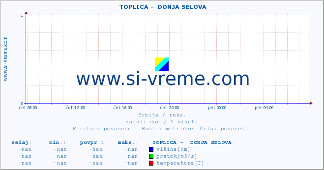 POVPREČJE ::  TOPLICA -  DONJA SELOVA :: višina | pretok | temperatura :: zadnji dan / 5 minut.