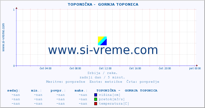 POVPREČJE ::  TOPONIČKA -  GORNJA TOPONICA :: višina | pretok | temperatura :: zadnji dan / 5 minut.