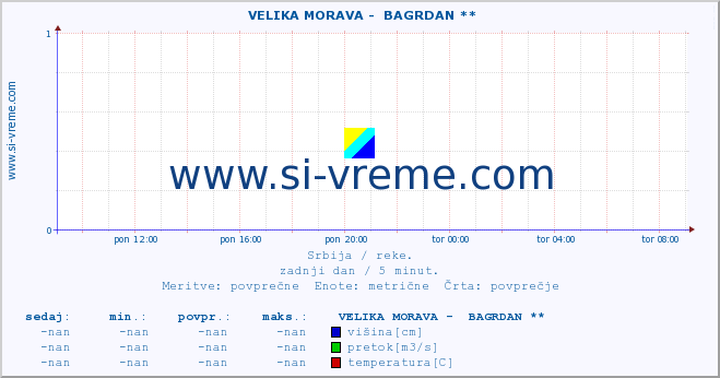 POVPREČJE ::  VELIKA MORAVA -  BAGRDAN ** :: višina | pretok | temperatura :: zadnji dan / 5 minut.