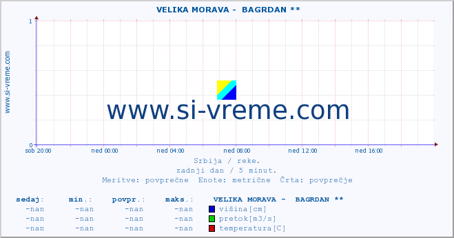 POVPREČJE ::  VELIKA MORAVA -  BAGRDAN ** :: višina | pretok | temperatura :: zadnji dan / 5 minut.