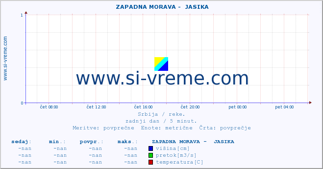 POVPREČJE ::  ZAPADNA MORAVA -  JASIKA :: višina | pretok | temperatura :: zadnji dan / 5 minut.