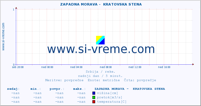 POVPREČJE ::  ZAPADNA MORAVA -  KRATOVSKA STENA :: višina | pretok | temperatura :: zadnji dan / 5 minut.