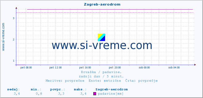 POVPREČJE ::  Zagreb-aerodrom :: padavine :: zadnji dan / 5 minut.