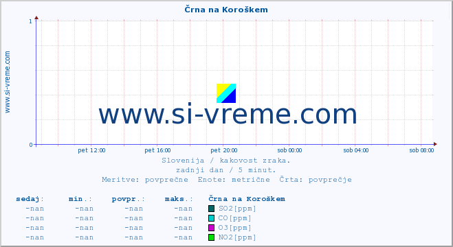 POVPREČJE :: Črna na Koroškem :: SO2 | CO | O3 | NO2 :: zadnji dan / 5 minut.