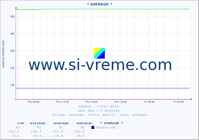  :: * AVERAGE * :: height |  |  :: last day / 5 minutes.