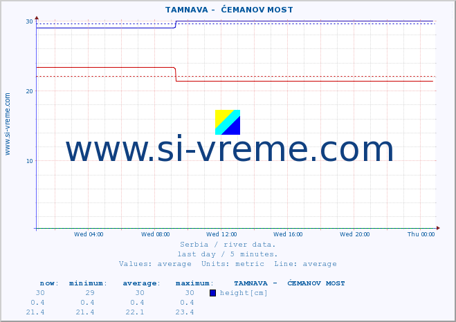  ::  TAMNAVA -  ĆEMANOV MOST :: height |  |  :: last day / 5 minutes.