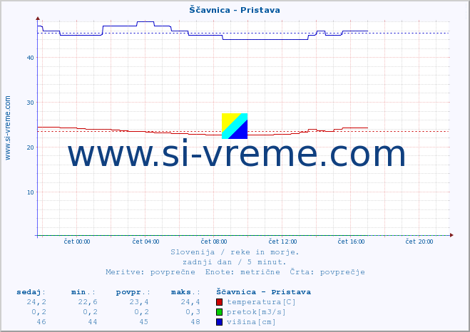 POVPREČJE :: Ščavnica - Pristava :: temperatura | pretok | višina :: zadnji dan / 5 minut.