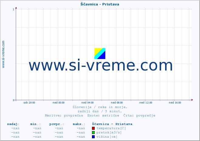 POVPREČJE :: Ščavnica - Pristava :: temperatura | pretok | višina :: zadnji dan / 5 minut.