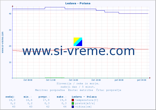 POVPREČJE :: Ledava - Polana :: temperatura | pretok | višina :: zadnji dan / 5 minut.