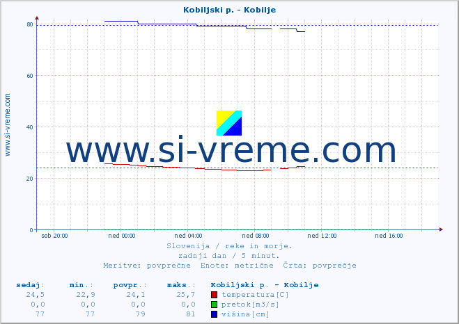 POVPREČJE :: Kobiljski p. - Kobilje :: temperatura | pretok | višina :: zadnji dan / 5 minut.