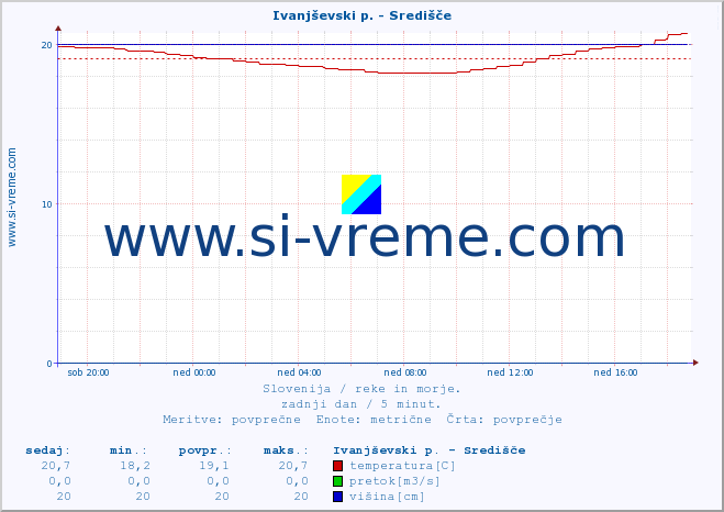 POVPREČJE :: Ivanjševski p. - Središče :: temperatura | pretok | višina :: zadnji dan / 5 minut.