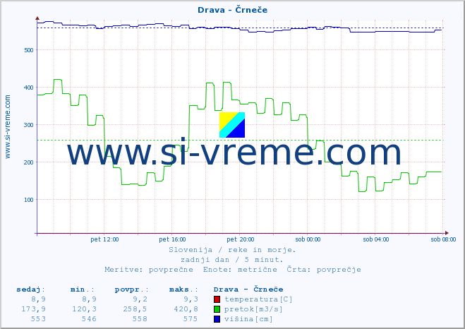 POVPREČJE :: Drava - Črneče :: temperatura | pretok | višina :: zadnji dan / 5 minut.