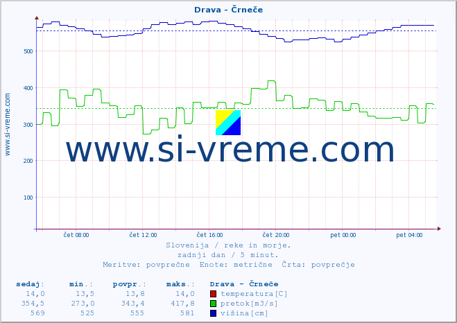 POVPREČJE :: Drava - Črneče :: temperatura | pretok | višina :: zadnji dan / 5 minut.