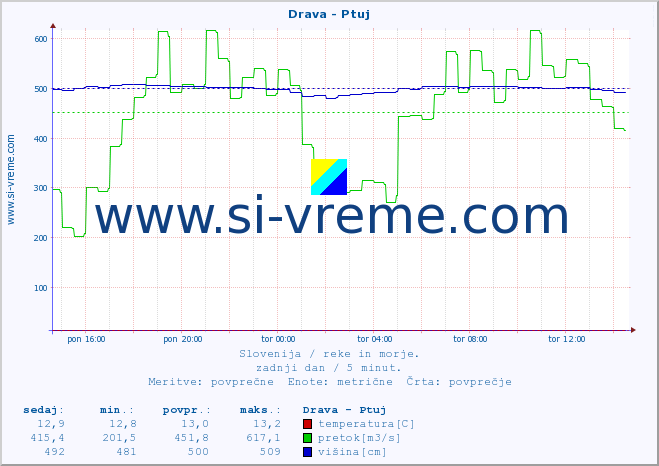 POVPREČJE :: Drava - Ptuj :: temperatura | pretok | višina :: zadnji dan / 5 minut.