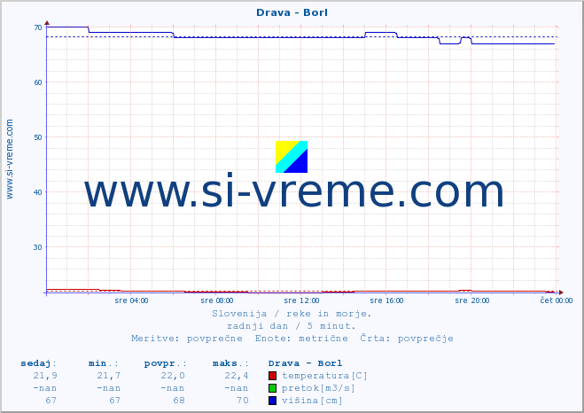 POVPREČJE :: Drava - Borl :: temperatura | pretok | višina :: zadnji dan / 5 minut.