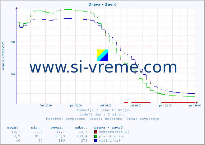 POVPREČJE :: Drava - Zavrč :: temperatura | pretok | višina :: zadnji dan / 5 minut.