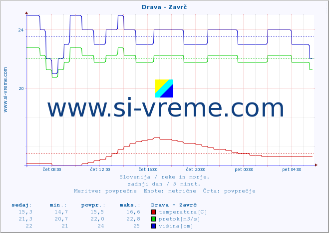 POVPREČJE :: Drava - Zavrč :: temperatura | pretok | višina :: zadnji dan / 5 minut.