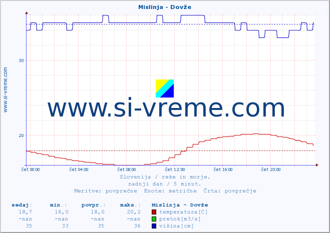 POVPREČJE :: Mislinja - Dovže :: temperatura | pretok | višina :: zadnji dan / 5 minut.