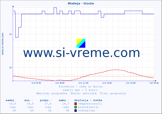 POVPREČJE :: Mislinja - Dovže :: temperatura | pretok | višina :: zadnji dan / 5 minut.