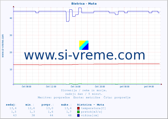 POVPREČJE :: Bistrica - Muta :: temperatura | pretok | višina :: zadnji dan / 5 minut.