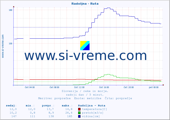 POVPREČJE :: Radoljna - Ruta :: temperatura | pretok | višina :: zadnji dan / 5 minut.