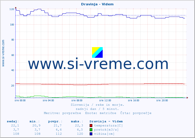 POVPREČJE :: Dravinja - Videm :: temperatura | pretok | višina :: zadnji dan / 5 minut.