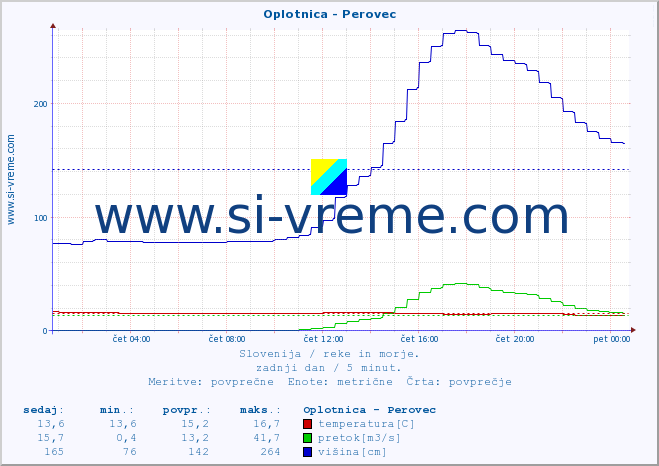 POVPREČJE :: Oplotnica - Perovec :: temperatura | pretok | višina :: zadnji dan / 5 minut.