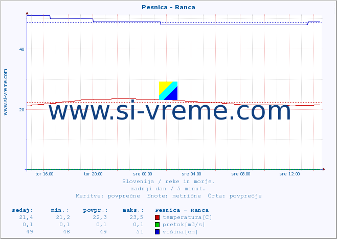 POVPREČJE :: Pesnica - Ranca :: temperatura | pretok | višina :: zadnji dan / 5 minut.