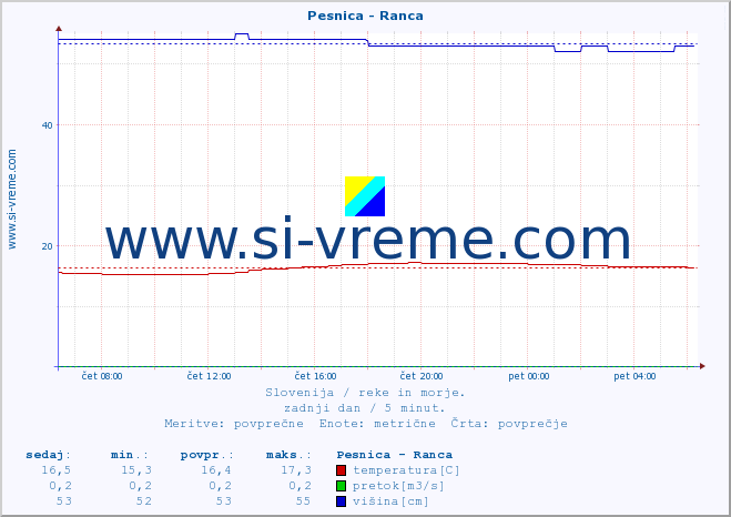 POVPREČJE :: Pesnica - Ranca :: temperatura | pretok | višina :: zadnji dan / 5 minut.