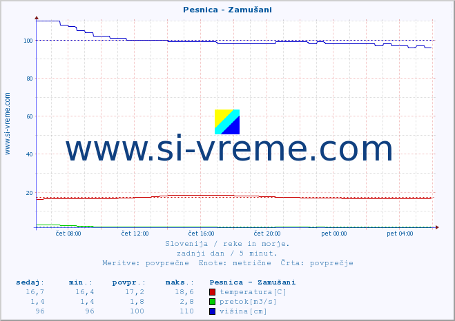 POVPREČJE :: Pesnica - Zamušani :: temperatura | pretok | višina :: zadnji dan / 5 minut.