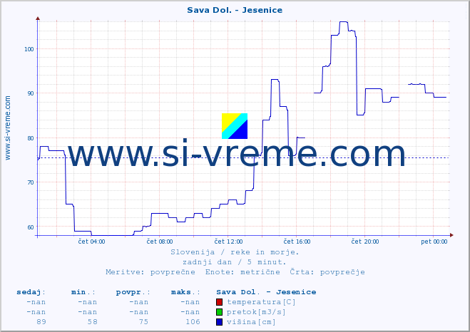 POVPREČJE :: Sava Dol. - Jesenice :: temperatura | pretok | višina :: zadnji dan / 5 minut.