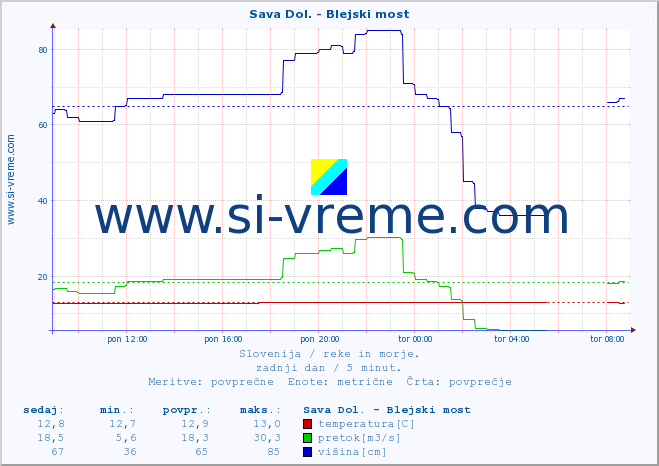 POVPREČJE :: Sava Dol. - Blejski most :: temperatura | pretok | višina :: zadnji dan / 5 minut.