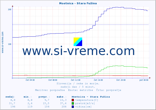 POVPREČJE :: Mostnica - Stara Fužina :: temperatura | pretok | višina :: zadnji dan / 5 minut.