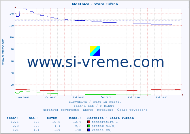 POVPREČJE :: Mostnica - Stara Fužina :: temperatura | pretok | višina :: zadnji dan / 5 minut.