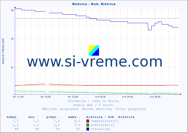 POVPREČJE :: Bistrica - Boh. Bistrica :: temperatura | pretok | višina :: zadnji dan / 5 minut.