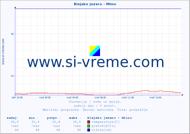 POVPREČJE :: Blejsko jezero - Mlino :: temperatura | pretok | višina :: zadnji dan / 5 minut.