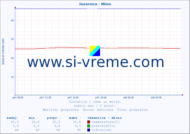 POVPREČJE :: Jezernica - Mlino :: temperatura | pretok | višina :: zadnji dan / 5 minut.