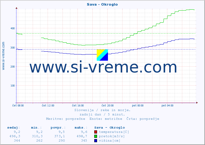 POVPREČJE :: Sava - Okroglo :: temperatura | pretok | višina :: zadnji dan / 5 minut.