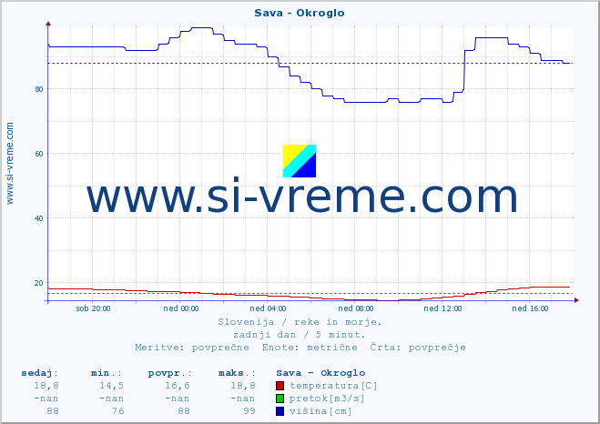 POVPREČJE :: Sava - Okroglo :: temperatura | pretok | višina :: zadnji dan / 5 minut.