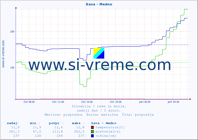 POVPREČJE :: Sava - Medno :: temperatura | pretok | višina :: zadnji dan / 5 minut.
