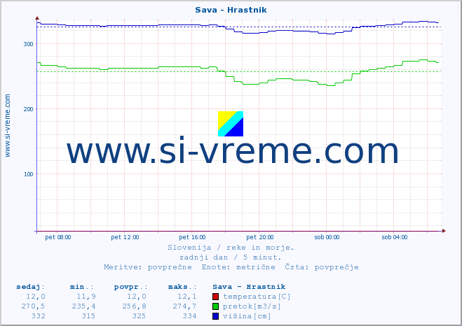 POVPREČJE :: Sava - Hrastnik :: temperatura | pretok | višina :: zadnji dan / 5 minut.