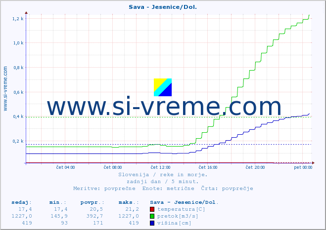 POVPREČJE :: Sava - Jesenice/Dol. :: temperatura | pretok | višina :: zadnji dan / 5 minut.