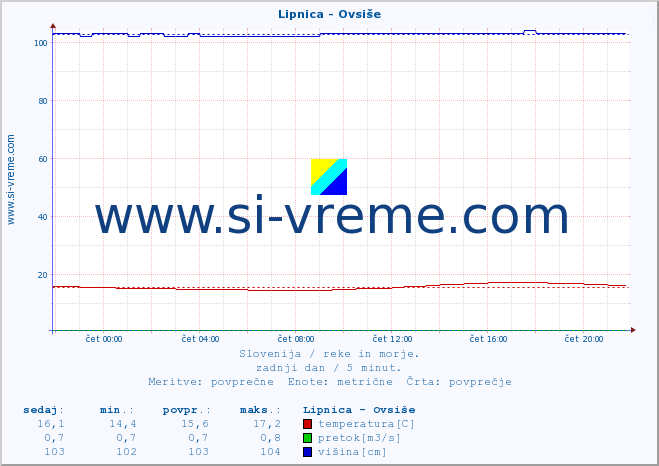 POVPREČJE :: Lipnica - Ovsiše :: temperatura | pretok | višina :: zadnji dan / 5 minut.