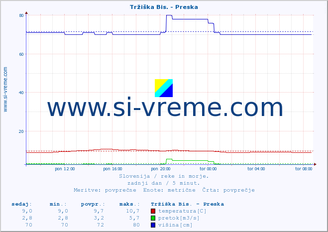 POVPREČJE :: Tržiška Bis. - Preska :: temperatura | pretok | višina :: zadnji dan / 5 minut.